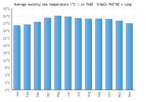 Thị Trấn Phước Long average sea temperature chart (Celsius)