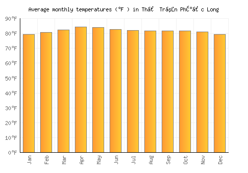 Thị Trấn Phước Long average temperature chart (Fahrenheit)