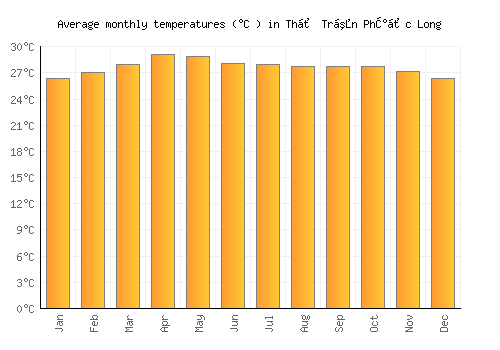 Thị Trấn Phước Long average temperature chart (Celsius)