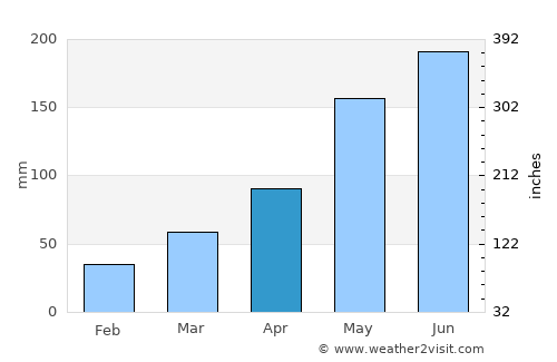 Thị Trấn Phước Long average rain in April