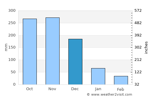 Thị Trấn Phước Long average rain in December