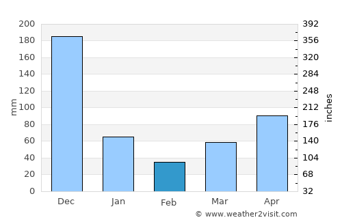 Thị Trấn Phước Long average rain in February
