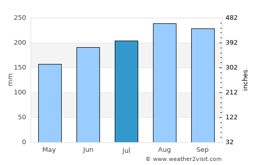 Thị Trấn Phước Long average rain in July