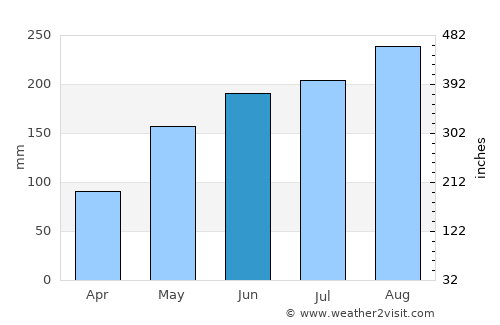 Thị Trấn Phước Long average rain in June