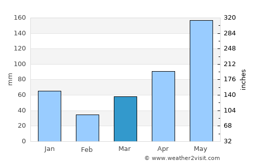 Thị Trấn Phước Long average rain in March