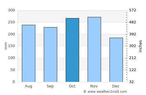 Thị Trấn Phước Long average rain in October