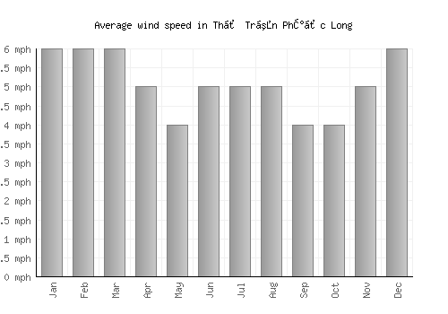 Thị Trấn Phước Long average winspeed by month (mph)