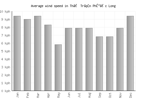 Thị Trấn Phước Long average winspeed by month (km/h)