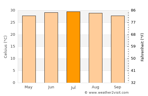 Thị trấn Thứa average temperature in July