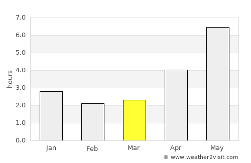 Thị trấn Thứa average rain in March