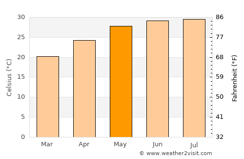 Thị trấn Thứa average temperature in May