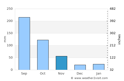 Thị trấn Thứa average rain in November