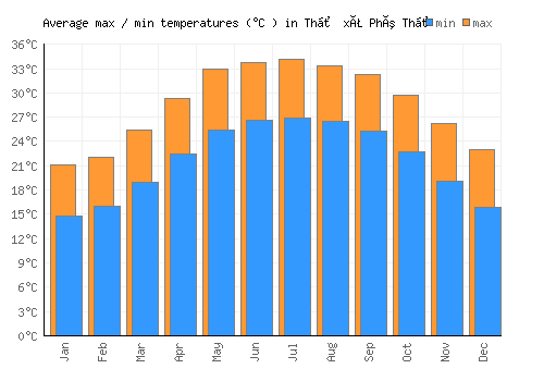 Thị xã Phú Thọ average minimum / maximum temperatures (Celsius)