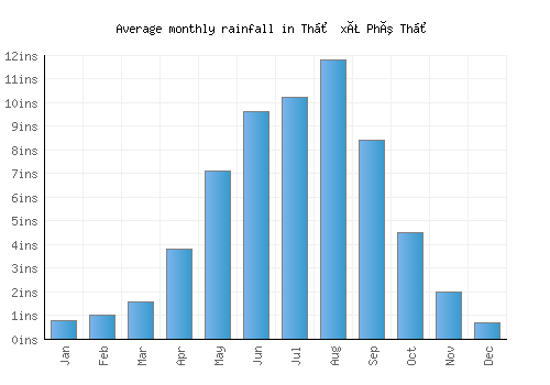 Thị xã Phú Thọ monthly rainfall chart (inches)