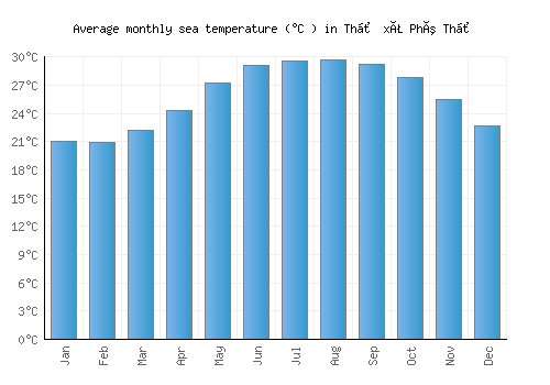 Thị xã Phú Thọ average sea temperature chart (Celsius)
