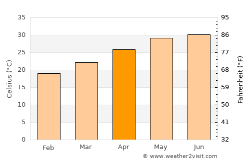 Thị xã Phú Thọ average temperature in April