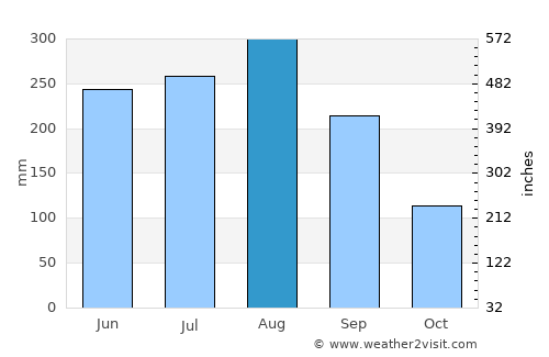 Thị xã Phú Thọ average rain in August