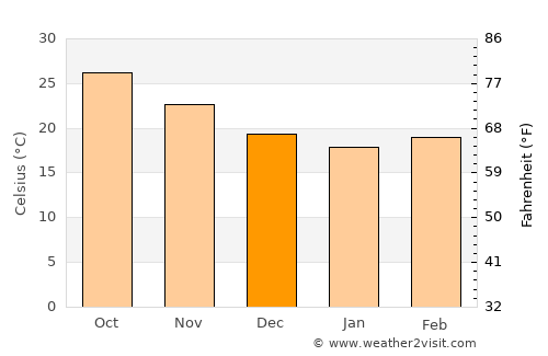 Thị xã Phú Thọ average temperature in December