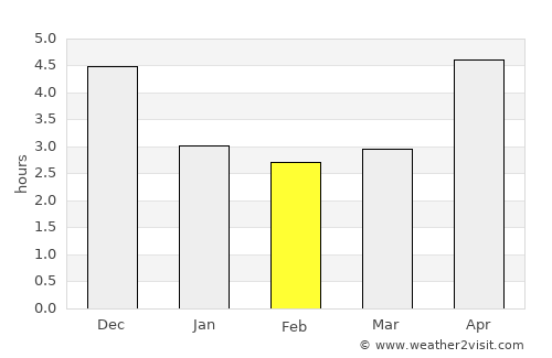 Thị xã Phú Thọ average rain in February