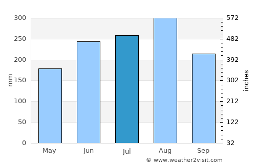 Thị xã Phú Thọ average rain in July