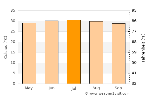 Thị xã Phú Thọ average temperature in July