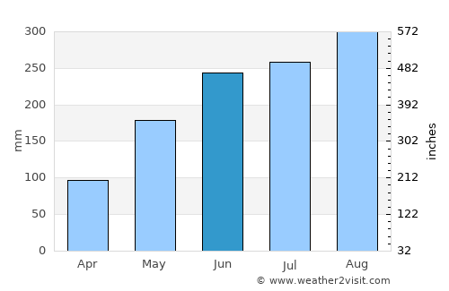 Thị xã Phú Thọ average rain in June