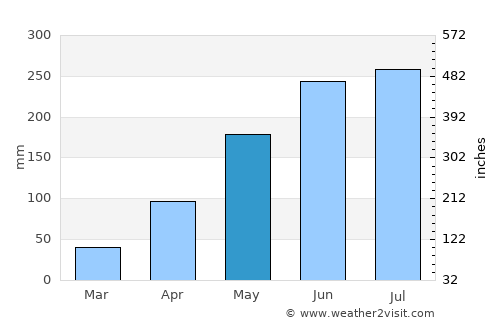 Thị xã Phú Thọ average rain in May