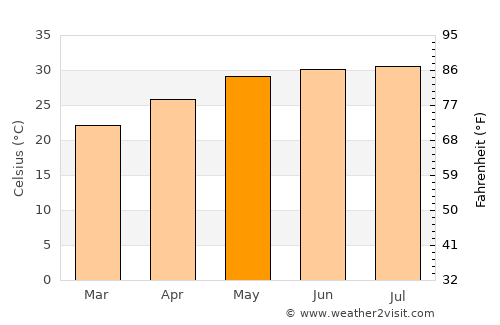 Thị xã Phú Thọ average temperature in May