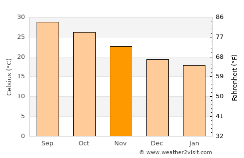 Thị xã Phú Thọ average temperature in November