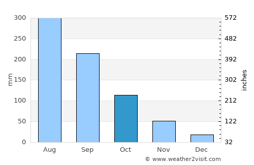 Thị xã Phú Thọ average rain in October