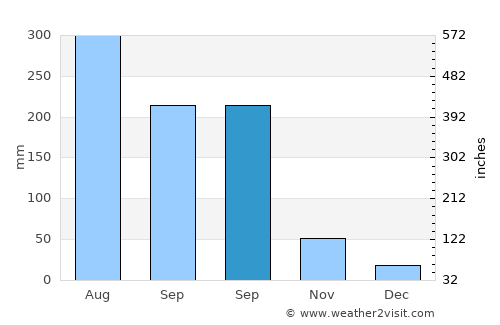 Thị xã Phú Thọ average rain in September