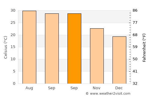 Thị xã Phú Thọ average temperature in September