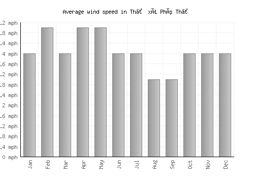 Thị xã Phú Thọ average winspeed by month (mph)