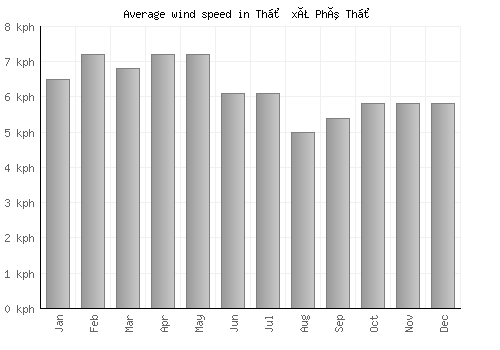 Thị xã Phú Thọ average winspeed by month (km/h)