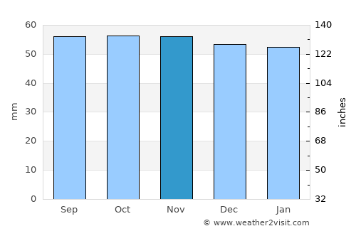Thiais average rain in November