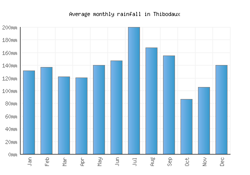 Thibodaux monthly rainfall chart (mm)