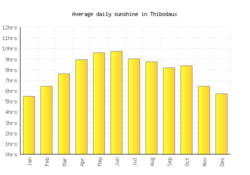 Thibodaux average daily sunshine chart