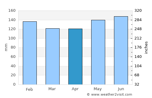 Thibodaux average rain in April