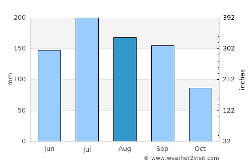 Thibodaux average rain in August