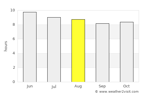 Thibodaux average rain in August