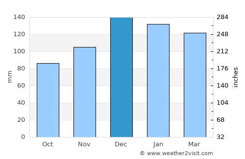 Thibodaux average rain in December