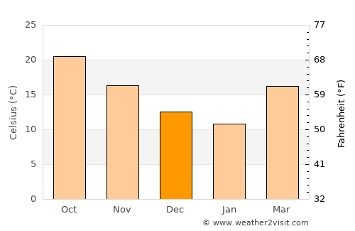 Thibodaux average temperature in December
