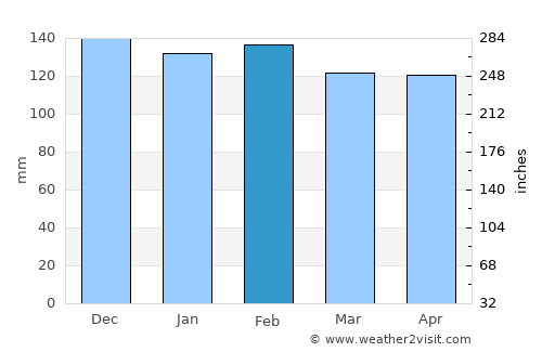 Thibodaux average rain in February