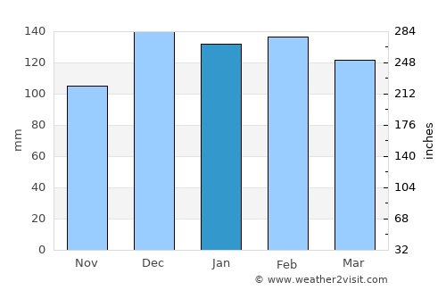 Thibodaux average rain in January