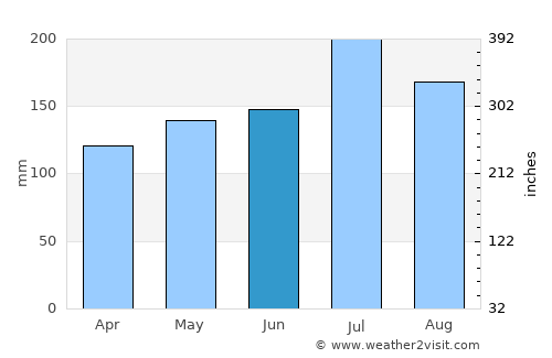 Thibodaux average rain in June