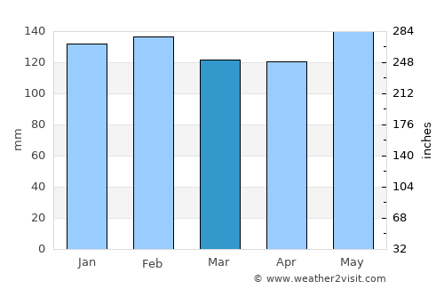 Thibodaux average rain in March