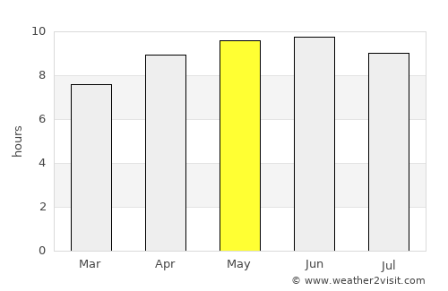 Thibodaux average rain in May
