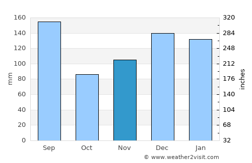 Thibodaux average rain in November