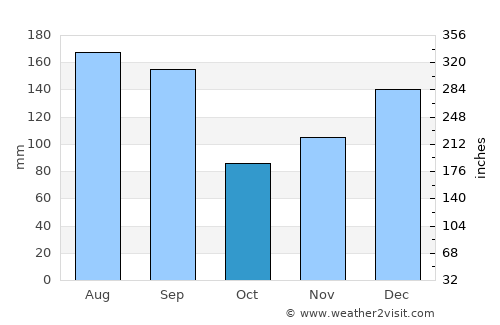 Thibodaux average rain in October