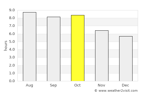 Thibodaux average rain in October